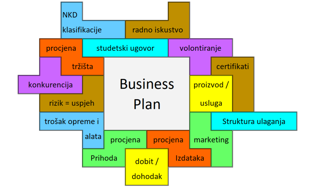 a poslovni plan